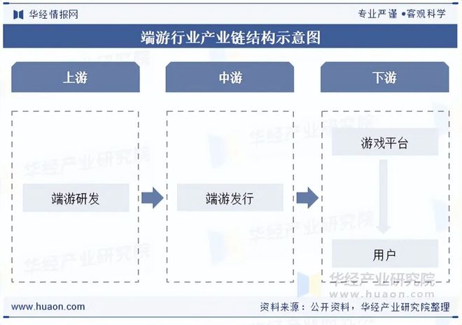 趋势分析盐碱焕新育繁花端游潮涌起神话「图」不朽情缘app2025年中国端业发展现状及(图3)